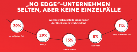 Unternehmen in Deutschland stellen eigene Wettbewerbsvorteile infrage (Quelle: Sopra Steria)